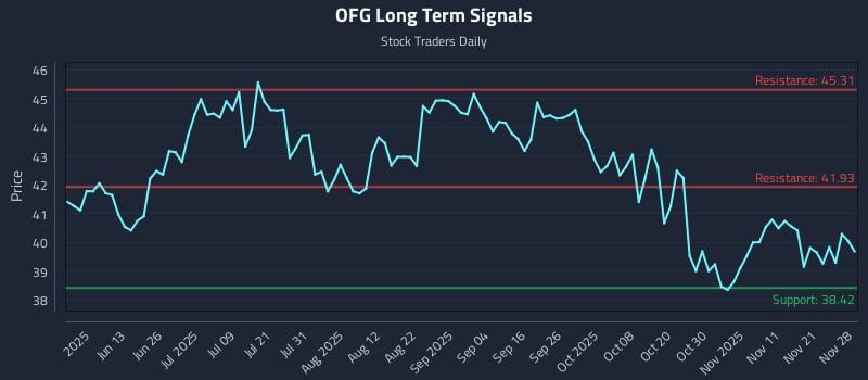 OFG Long Term Analysis for November 30 2025