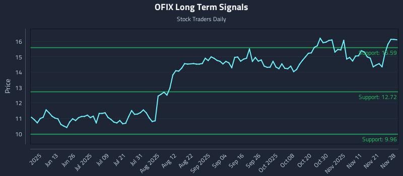 OFIX Long Term Analysis for November 30 2025