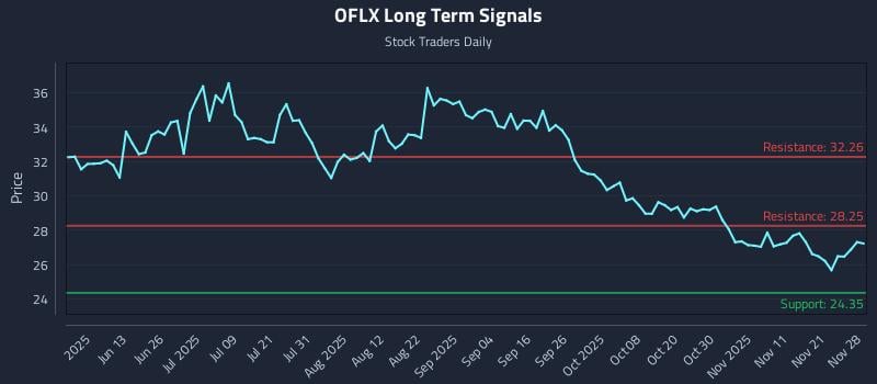 OFLX Long Term Analysis for November 30 2025 OFLX Long Term Analysis for November 30 2025