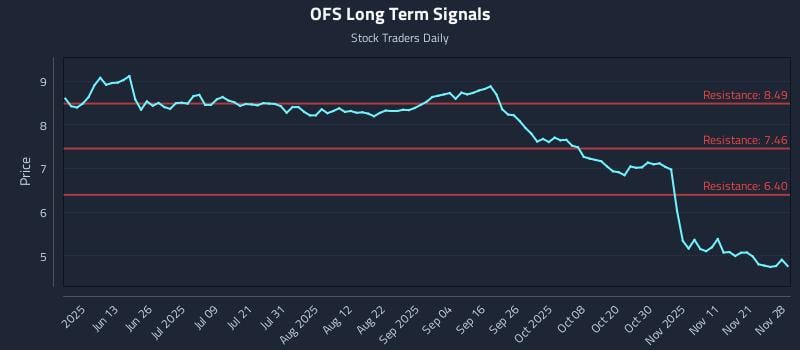OFS Long Term Analysis for November 30 2025 OFS Long Term Analysis for November 30 2025
