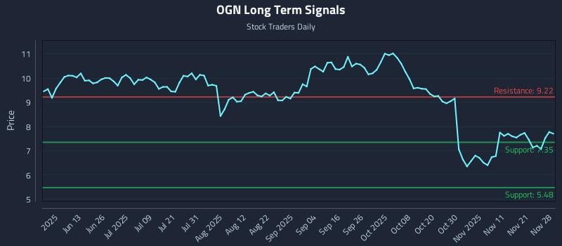 OGN Long Term Analysis for November 30 2025