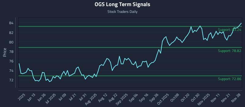 OGS Long Term Analysis for November 30 2025 OGS Long Term Analysis for November 30 2025