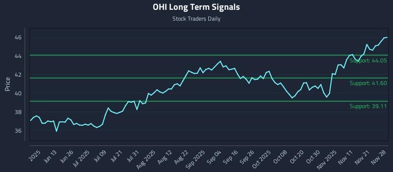OHI Long Term Analysis for November 30 2025 OHI Long Term Analysis for November 30 2025