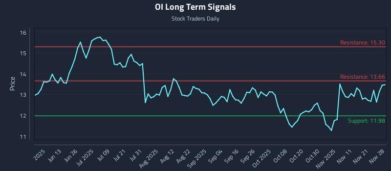 OI Long Term Analysis for November 30 2025 OI Long Term Analysis for November 30 2025