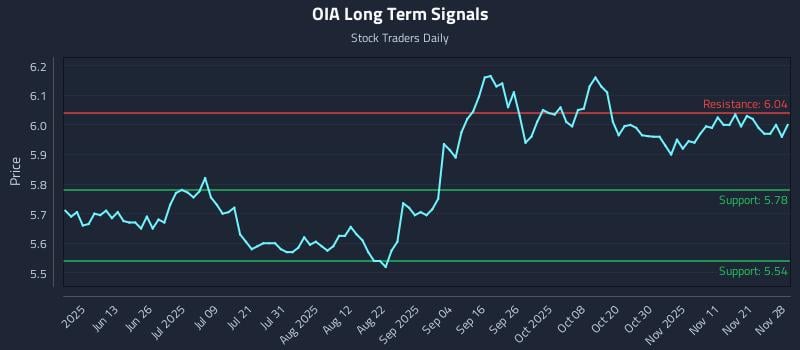 OIA Long Term Analysis for November 30 2025