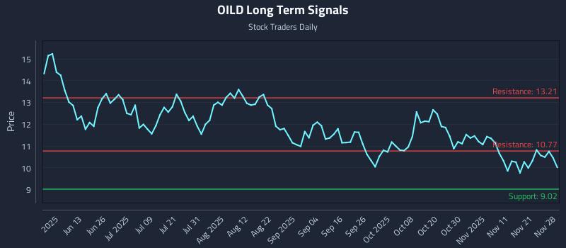 OILD Long Term Analysis for November 30 2025 OILD Long Term Analysis for November 30 2025