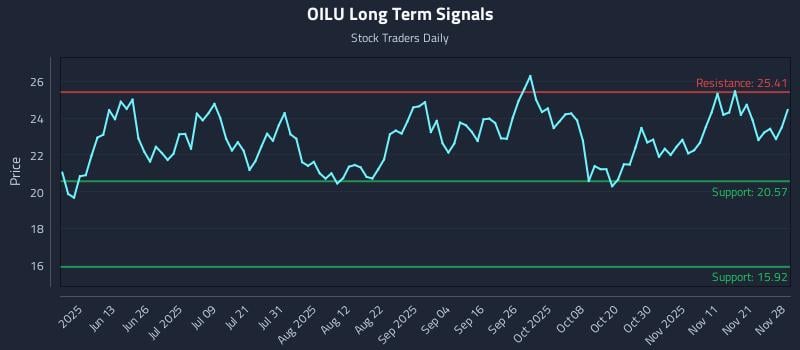 OILU Long Term Analysis for November 30 2025