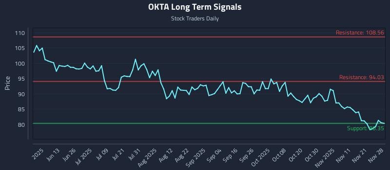 OKTA Long Term Analysis for November 30 2025