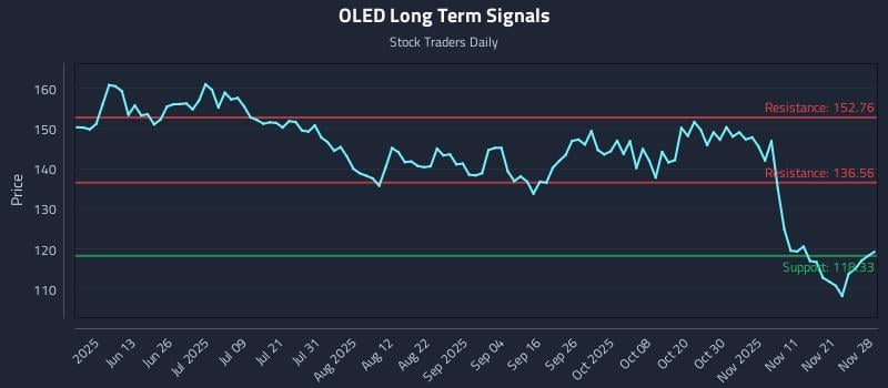 OLED Long Term Analysis for November 30 2025