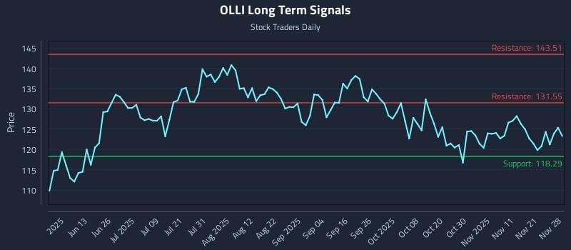 OLLI Long Term Analysis for November 30 2025 OLLI Long Term Analysis for November 30 2025
