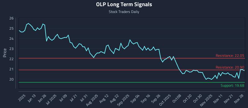 OLP Long Term Analysis for November 30 2025 OLP Long Term Analysis for November 30 2025