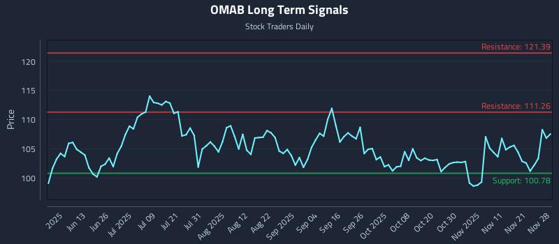 OMAB Long Term Analysis for November 30 2025