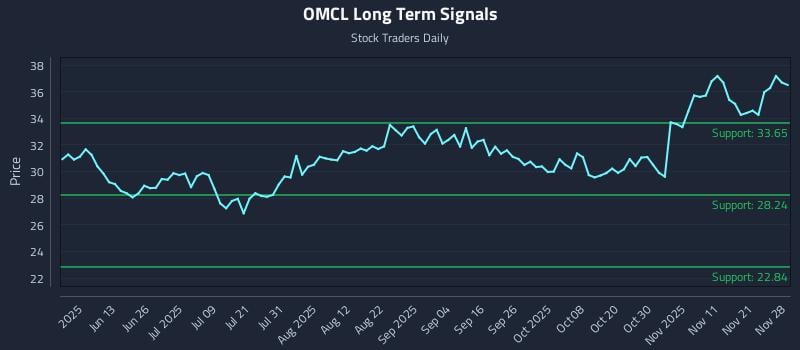 OMCL Long Term Analysis for November 30 2025