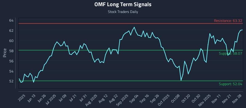 OMF Long Term Analysis for November 30 2025