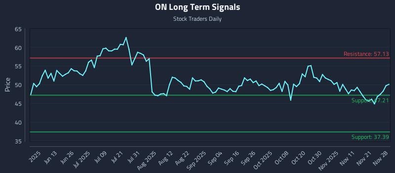 ON Long Term Analysis for November 30 2025 ON Long Term Analysis for November 30 2025