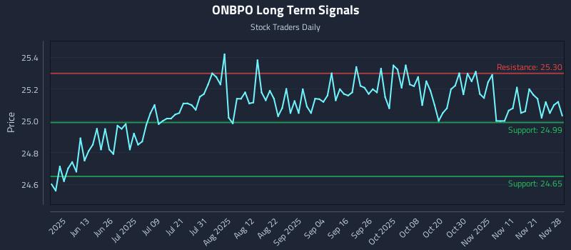 ONBPO Long Term Analysis for November 30 2025 ONBPO Long Term Analysis for November 30 2025