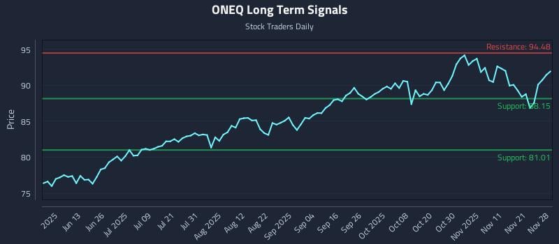 ONEQ Long Term Analysis for November 30 2025