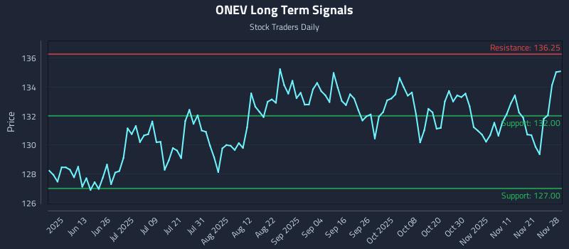 ONEV Long Term Analysis for November 30 2025