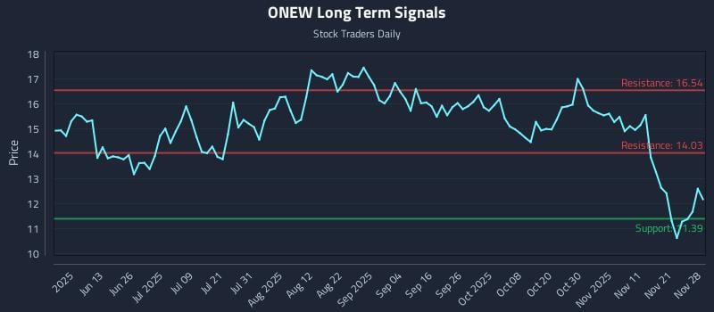 ONEW Long Term Analysis for November 30 2025 ONEW Long Term Analysis for November 30 2025