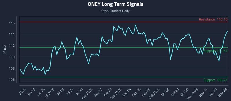 ONEY Long Term Analysis for November 30 2025