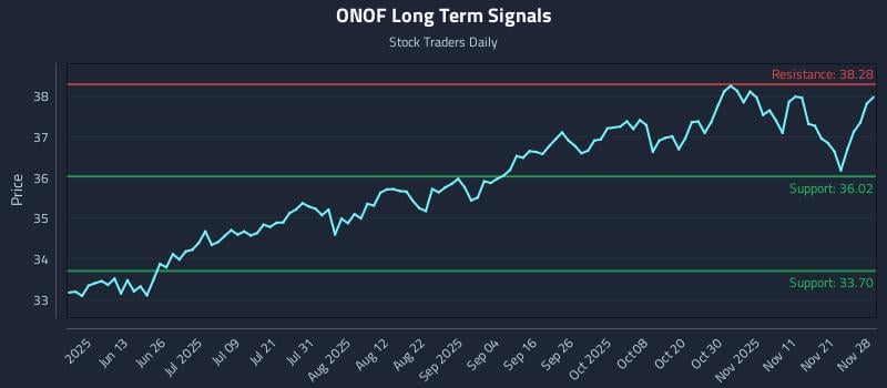 ONOF Long Term Analysis for November 30 2025 ONOF Long Term Analysis for November 30 2025