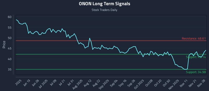 ONON Long Term Analysis for November 30 2025