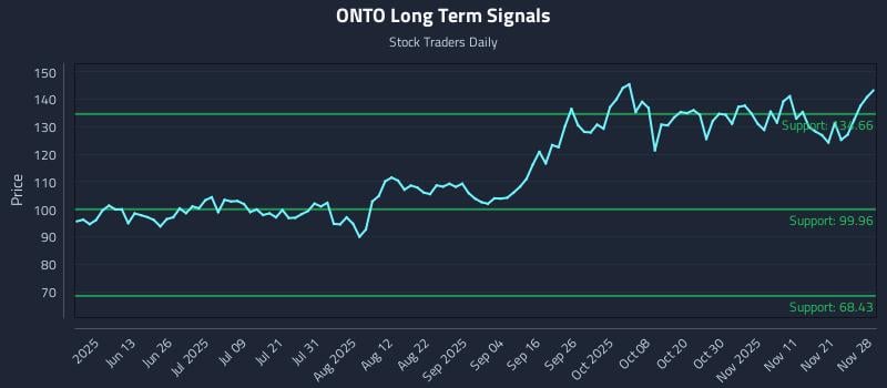 ONTO Long Term Analysis for November 30 2025 ONTO Long Term Analysis for November 30 2025