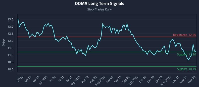 OOMA Long Term Analysis for November 30 2025