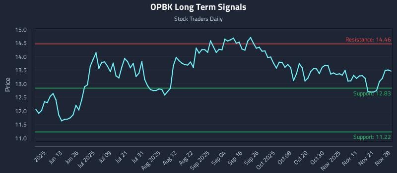 OPBK Long Term Analysis for November 30 2025 OPBK Long Term Analysis for November 30 2025