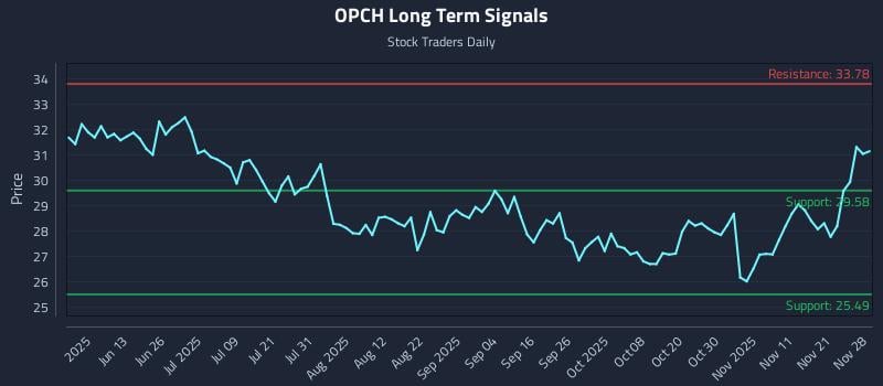OPCH Long Term Analysis for November 30 2025 OPCH Long Term Analysis for November 30 2025