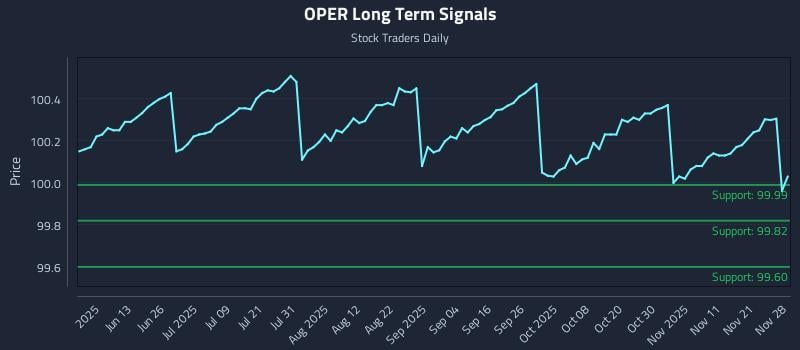 OPER Long Term Analysis for November 30 2025 OPER Long Term Analysis for November 30 2025