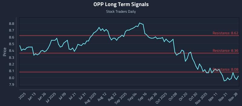 OPP Long Term Analysis for November 30 2025 OPP Long Term Analysis for November 30 2025