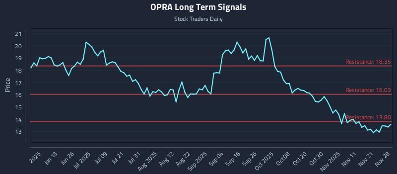 OPRA Long Term Analysis for November 30 2025
