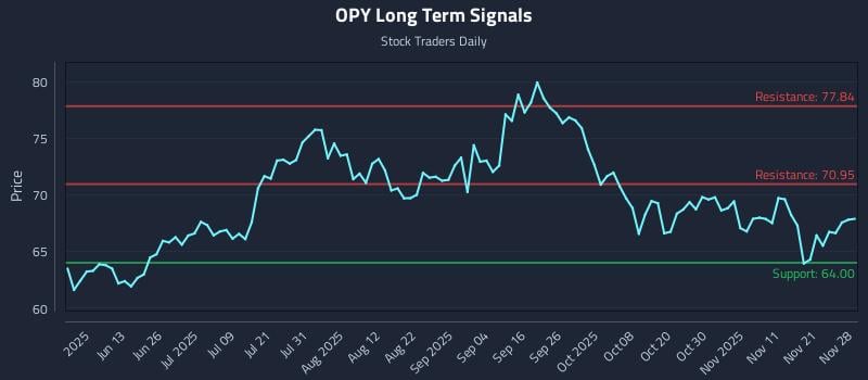 OPY Long Term Analysis for November 30 2025 OPY Long Term Analysis for November 30 2025