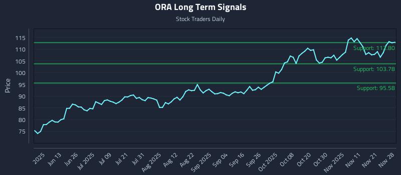 ORA Long Term Analysis for November 30 2025