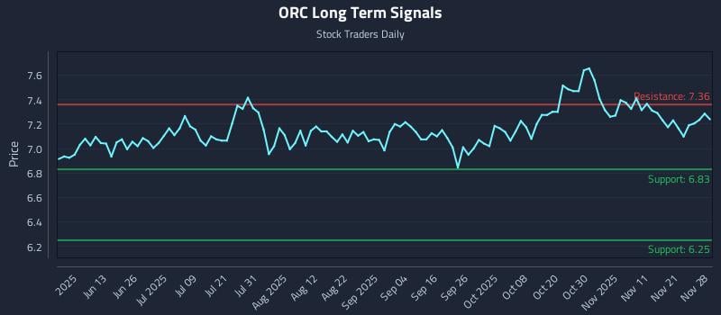 ORC Long Term Analysis for November 30 2025