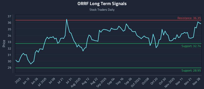 ORRF Long Term Analysis for November 30 2025