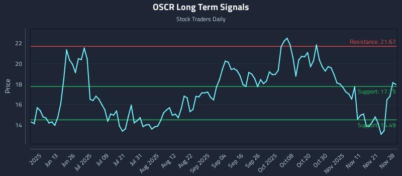 OSCR Long Term Analysis for November 30 2025 OSCR Long Term Analysis for November 30 2025