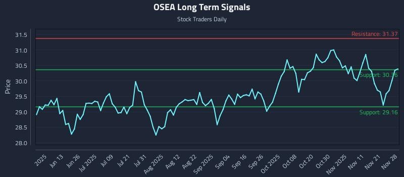 OSEA Long Term Analysis for November 30 2025