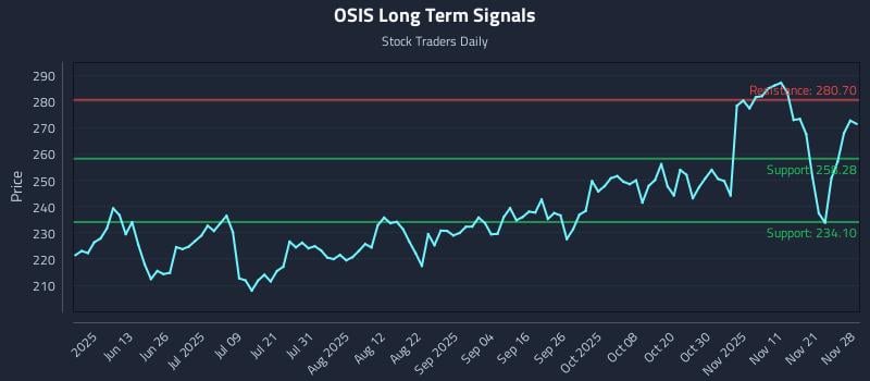 OSIS Long Term Analysis for November 30 2025