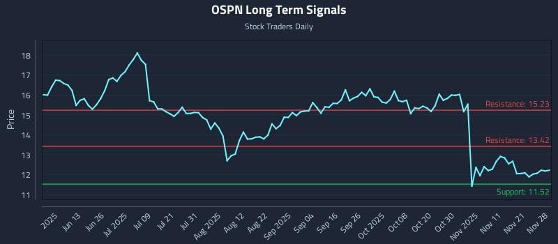 OSPN Long Term Analysis for November 30 2025