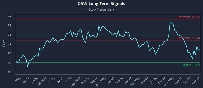 OSW Long Term Analysis for November 30 2025