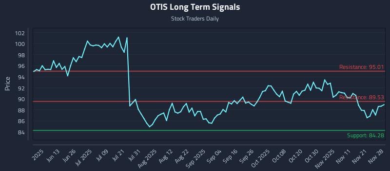 OTIS Long Term Analysis for November 30 2025