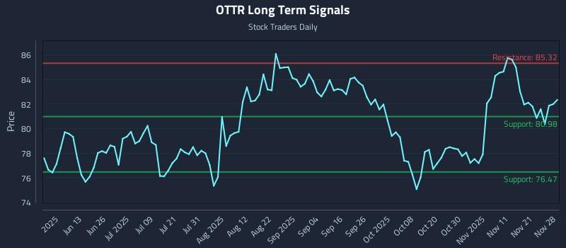 OTTR Long Term Analysis for November 30 2025