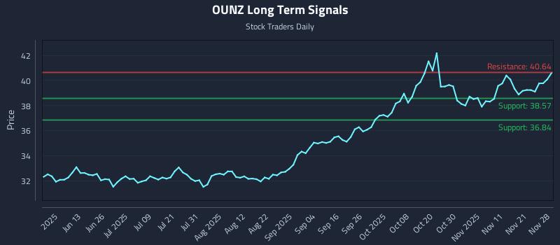 OUNZ Long Term Analysis for November 30 2025