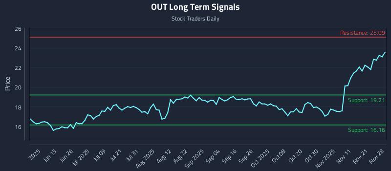 OUT Long Term Analysis for November 30 2025