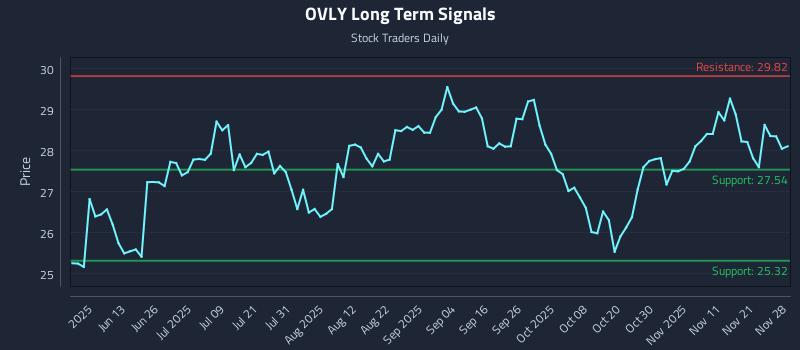 OVLY Long Term Analysis for November 30 2025