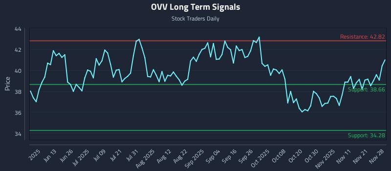 OVV Long Term Analysis for November 30 2025 OVV Long Term Analysis for November 30 2025