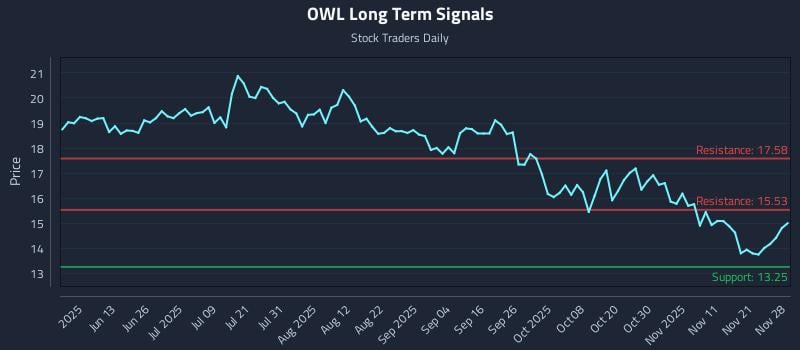 OWL Long Term Analysis for November 30 2025