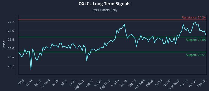 OXLCL Long Term Analysis for November 30 2025 OXLCL Long Term Analysis for November 30 2025